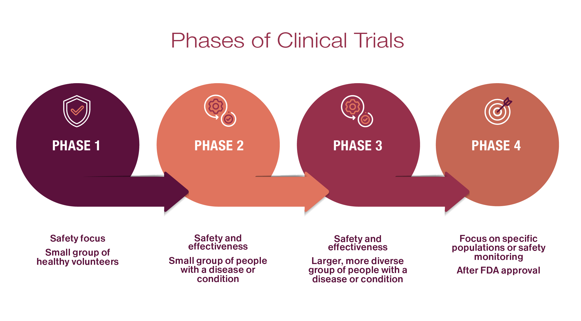 Understanding Clinical Trials | NBDF